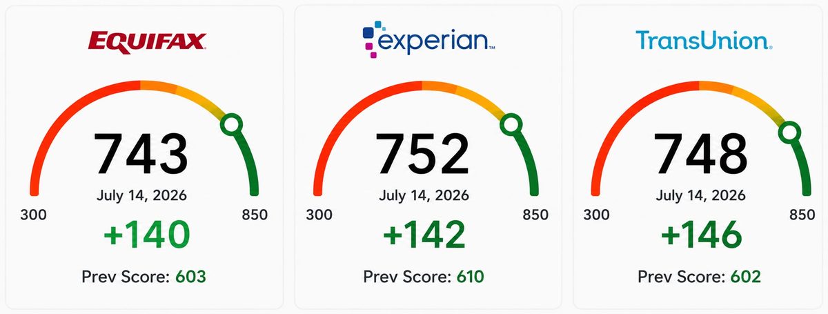 Triple-bureau score screenshot showing increases of 140, 142 and 146 points
