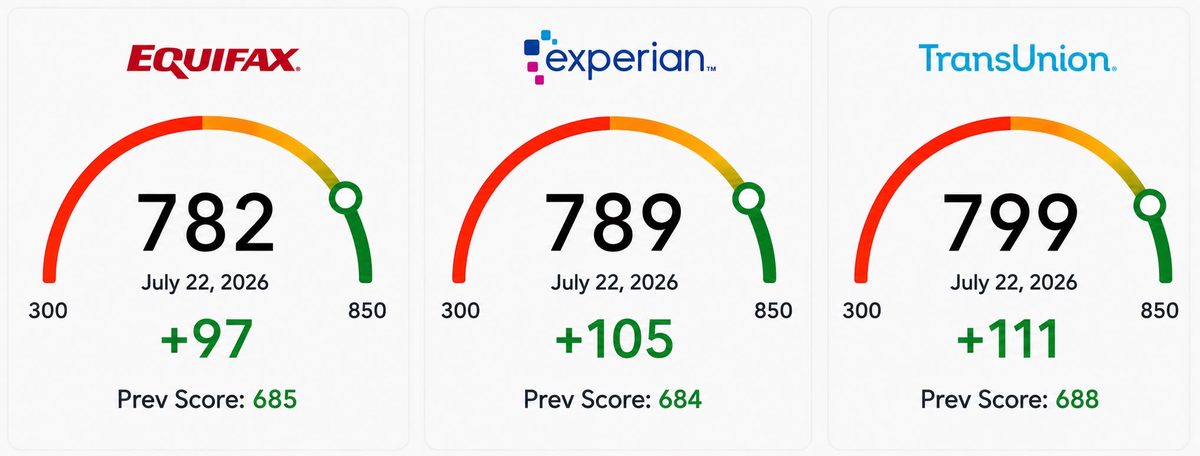 Triple-bureau score screenshot showing final scores of 782, 789 and 799