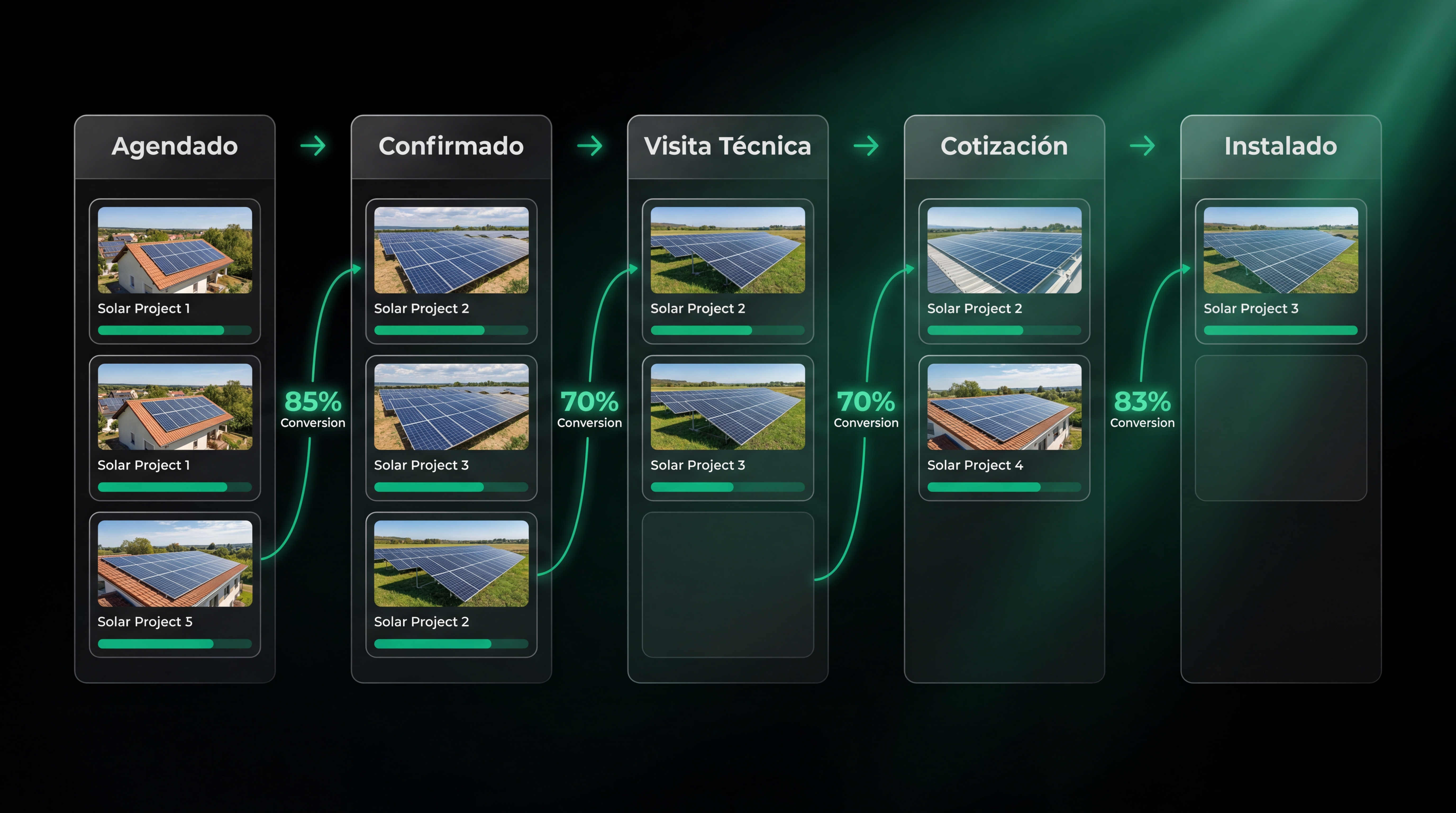 Pipeline de ventas solar: de la agenda a la instalación sin fugas