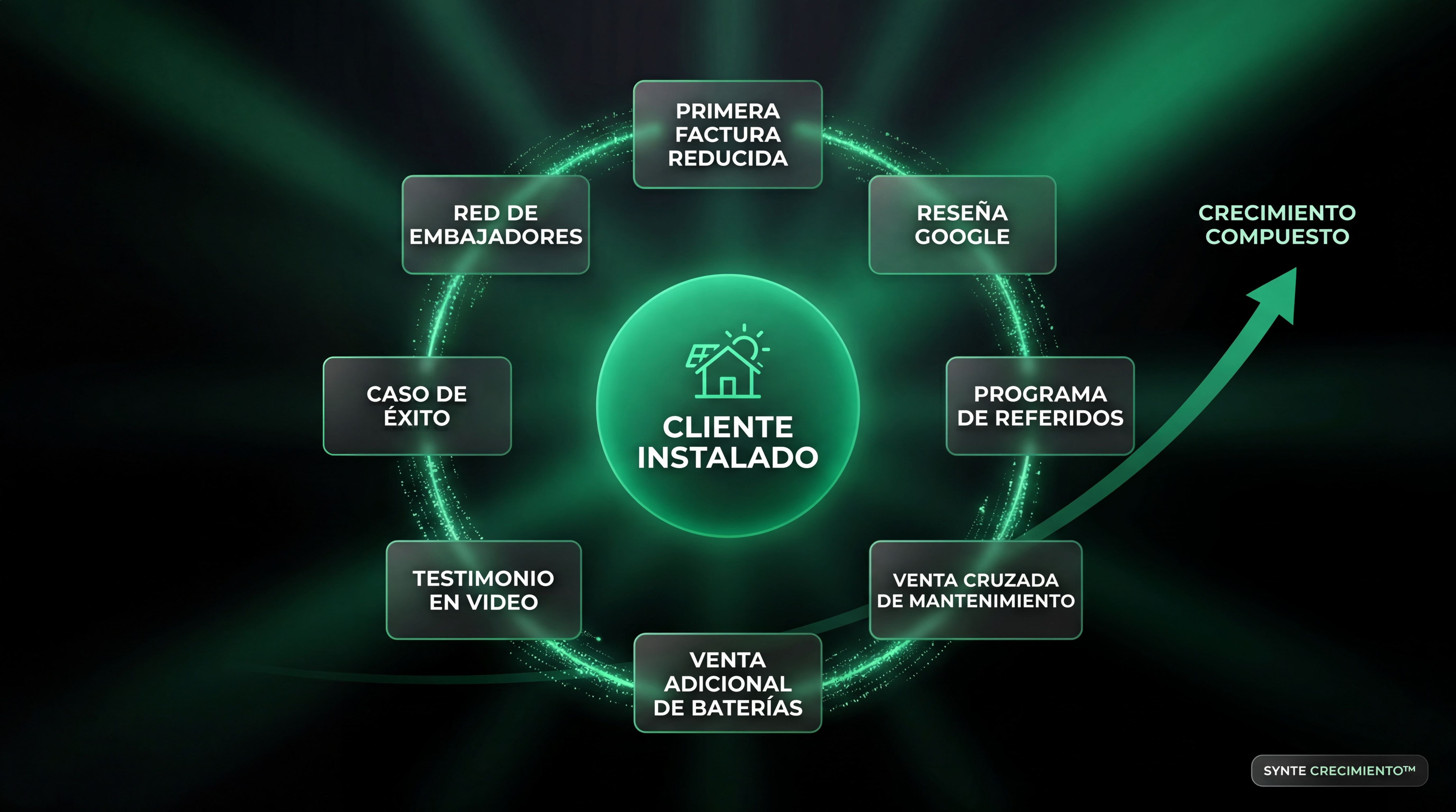 Sistema de referidos y post-venta solar para crecimiento orgánico