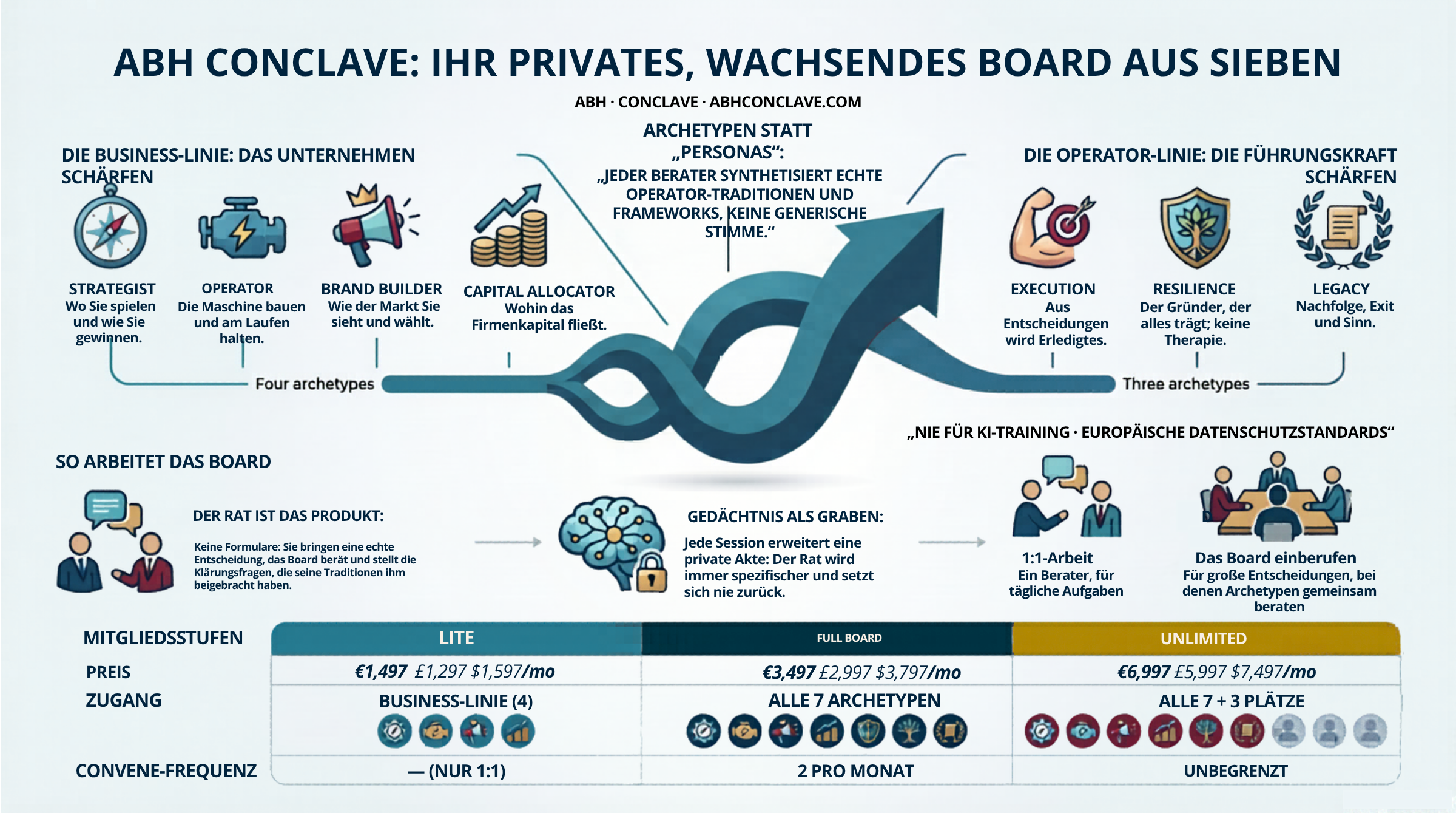 ABH Conclave Infographic showing the Business and Operator lanes, how the board operates, and membership tiers
