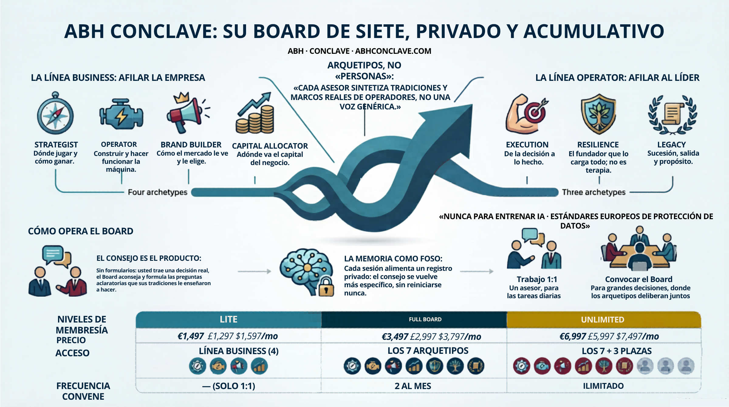 ABH Conclave Infographic showing the Business and Operator lanes, how the board operates, and membership tiers