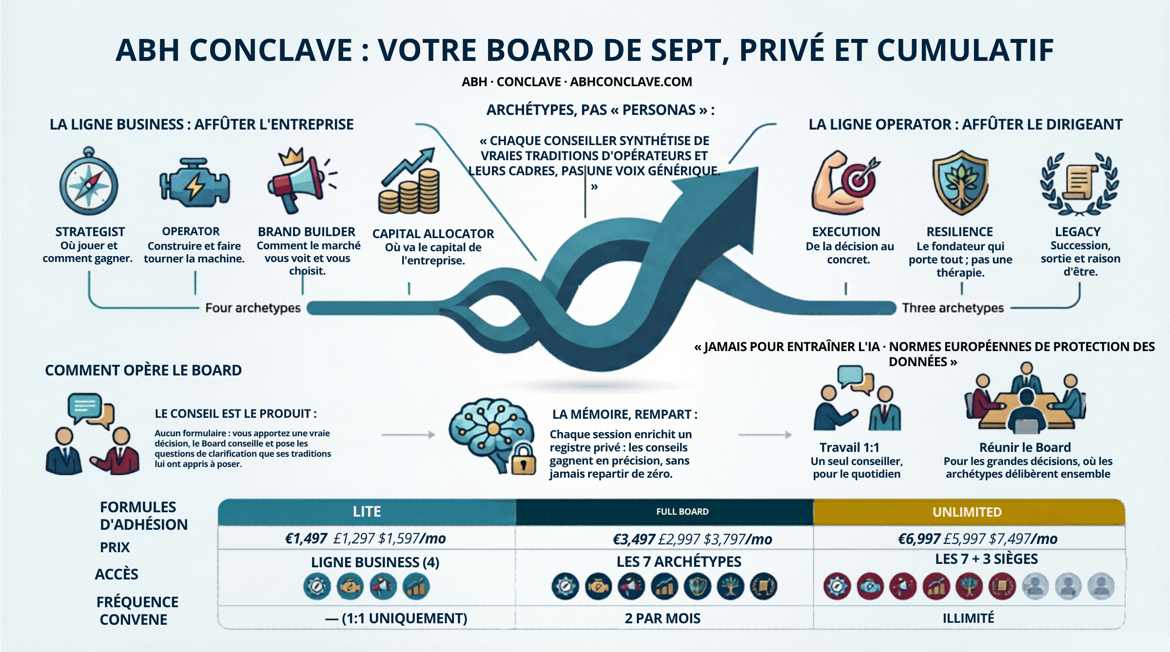 ABH Conclave Infographic showing the Business and Operator lanes, how the board operates, and membership tiers
