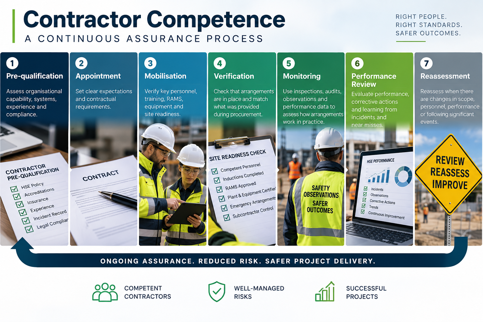 Contractor competence assurance process from pre-qualification through to ongoing monitoring and reassessment Contractor competence assurance process from pre-qualification through to ongoing monitoring and reassessment