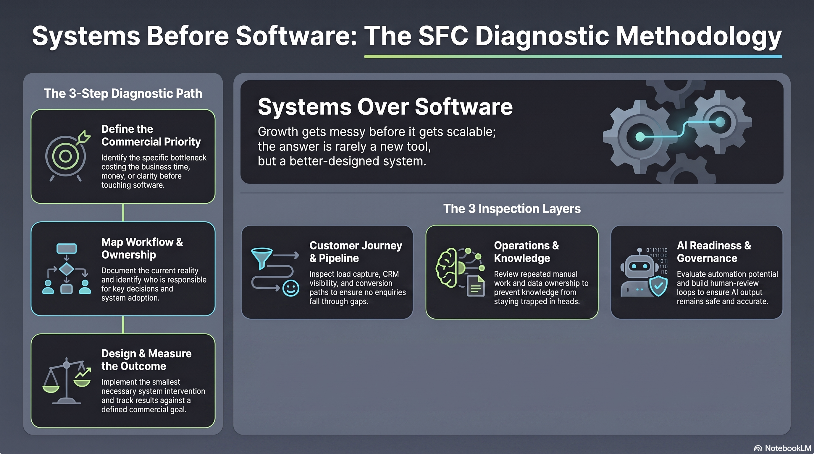 Systems Before Software: the three-step SFC diagnostic path and its customer journey, operations, knowledge, AI readiness and governance inspection layers.