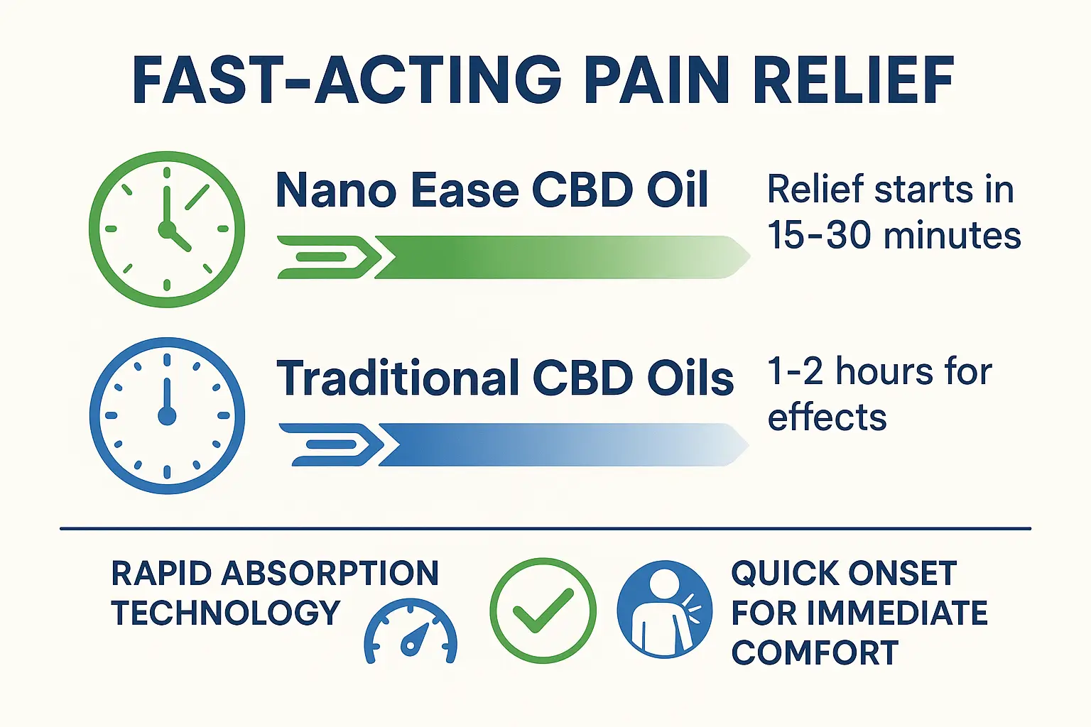 Fast Acting Relief