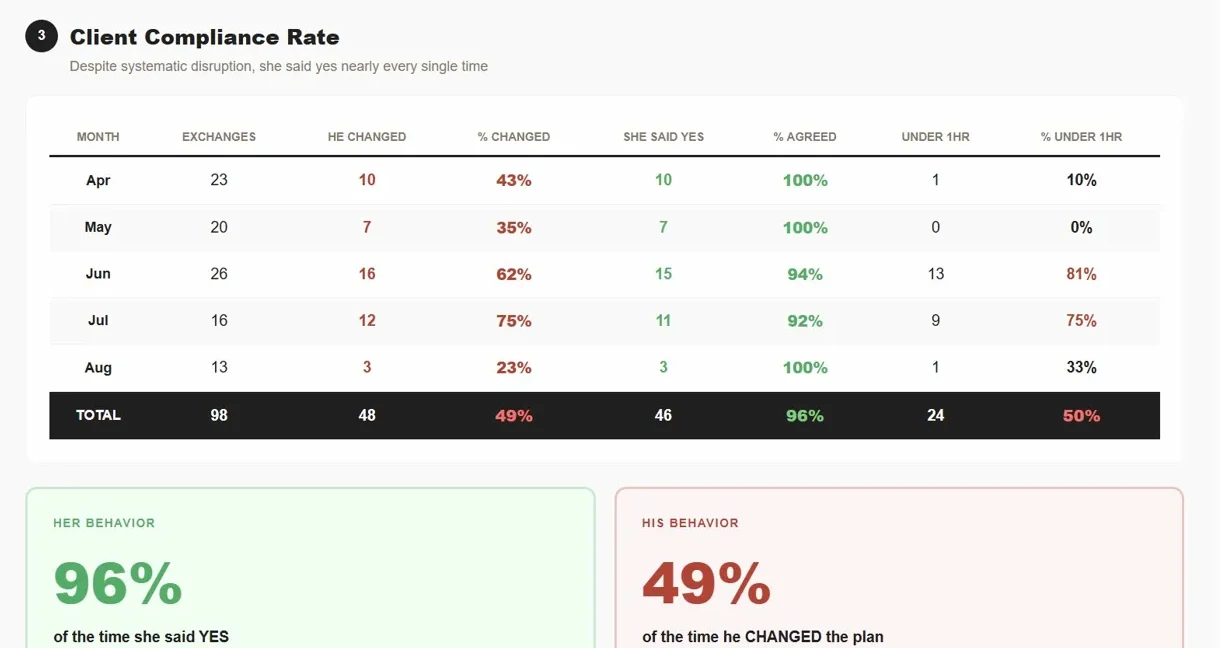 Real SLAY AI output: custody exchanges counted month by month