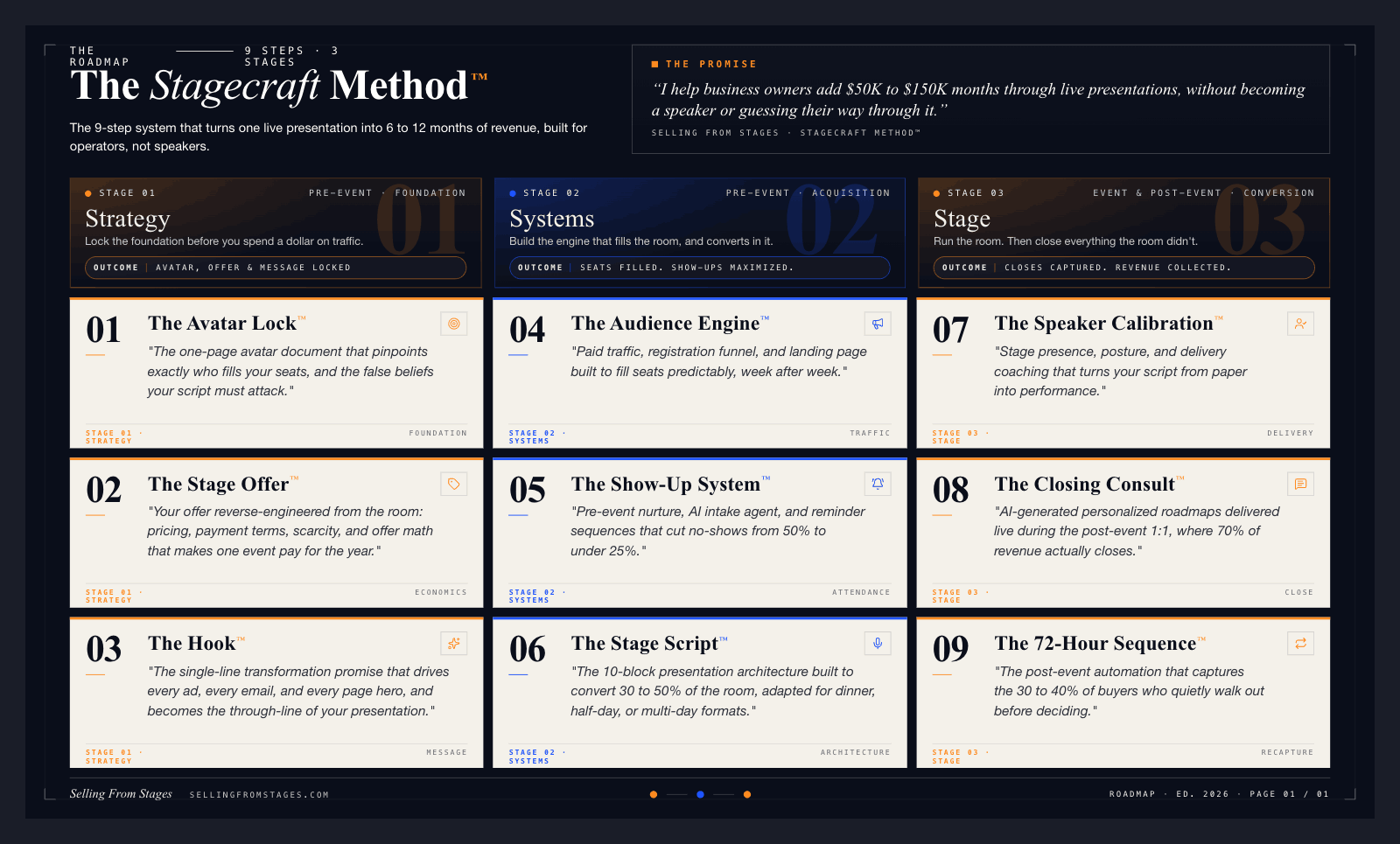 The Stagecraft Method roadmap. 9 steps across 3 stages, Strategy, Systems, Stage