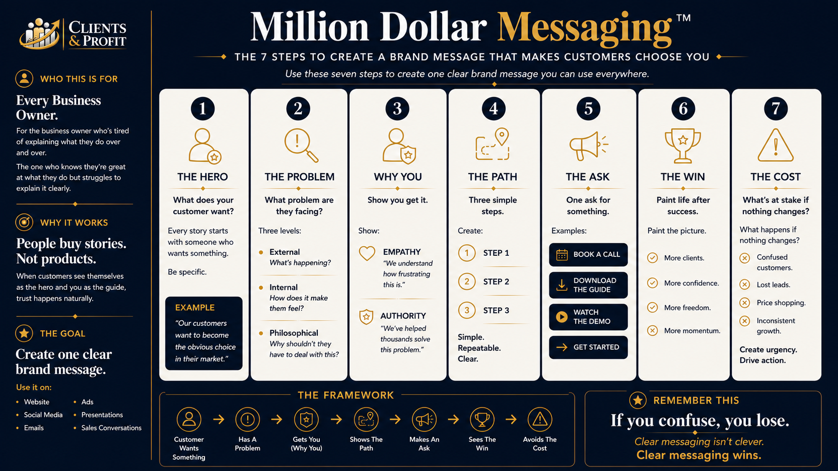 Million Dollar Messaging one-page cheat sheet, locked preview