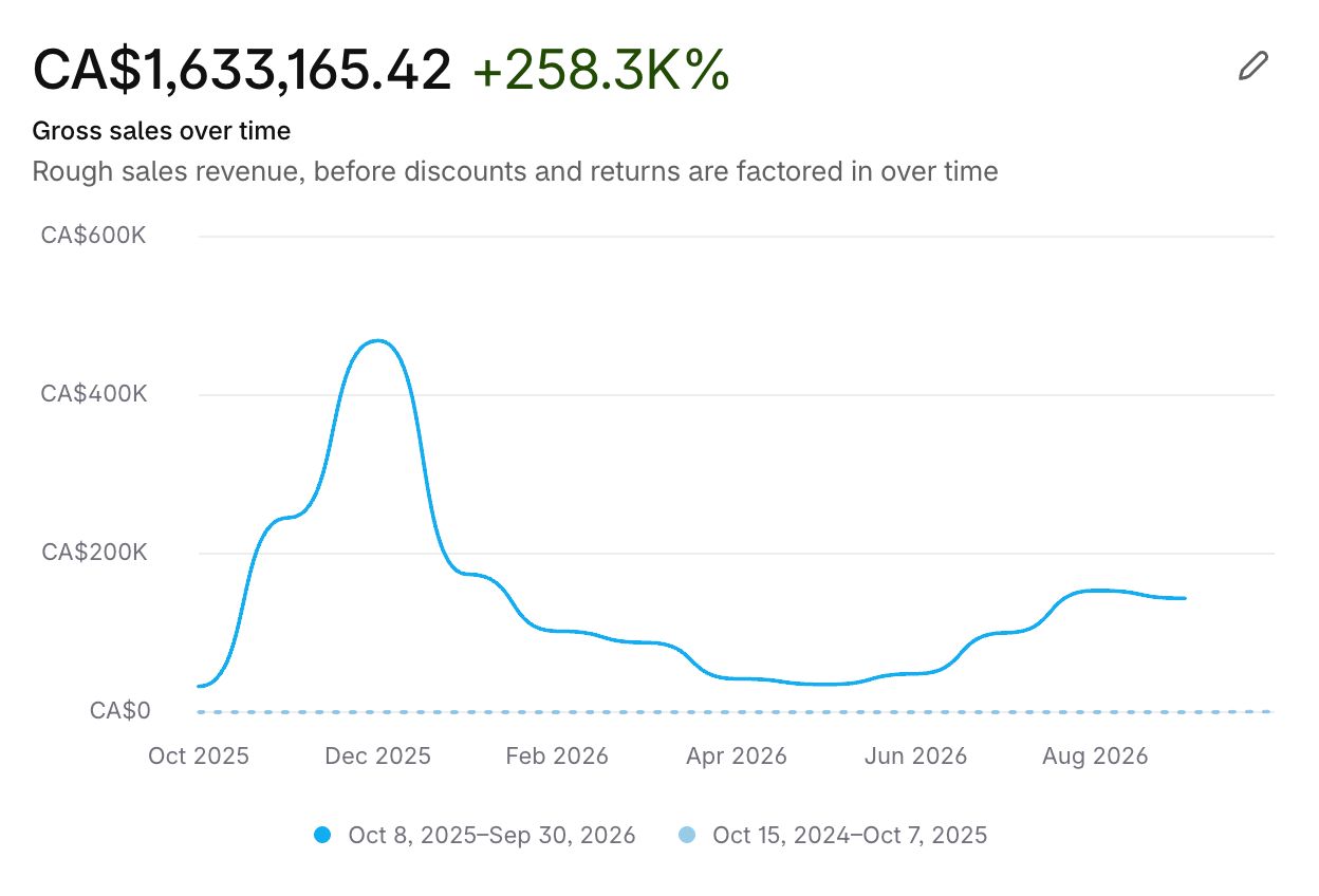 Tableau de bord Shopify de la boutique : 1 633 165,42 dollars canadiens de ventes totales du 8 octobre 2025 au 30 septembre 2026