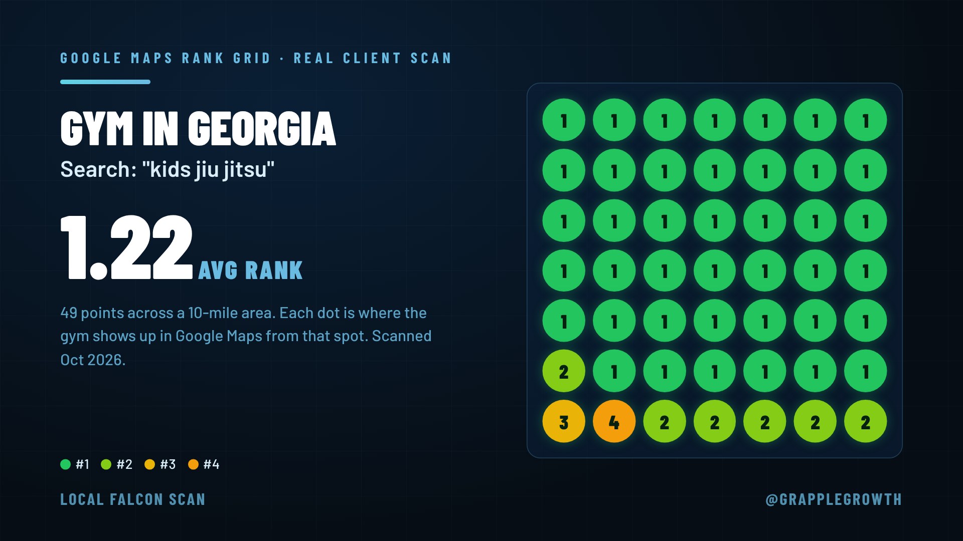 Local ranking heatmap for a gym in Georgia showing avg rank 1.22 for the search 'kids jiu jitsu'