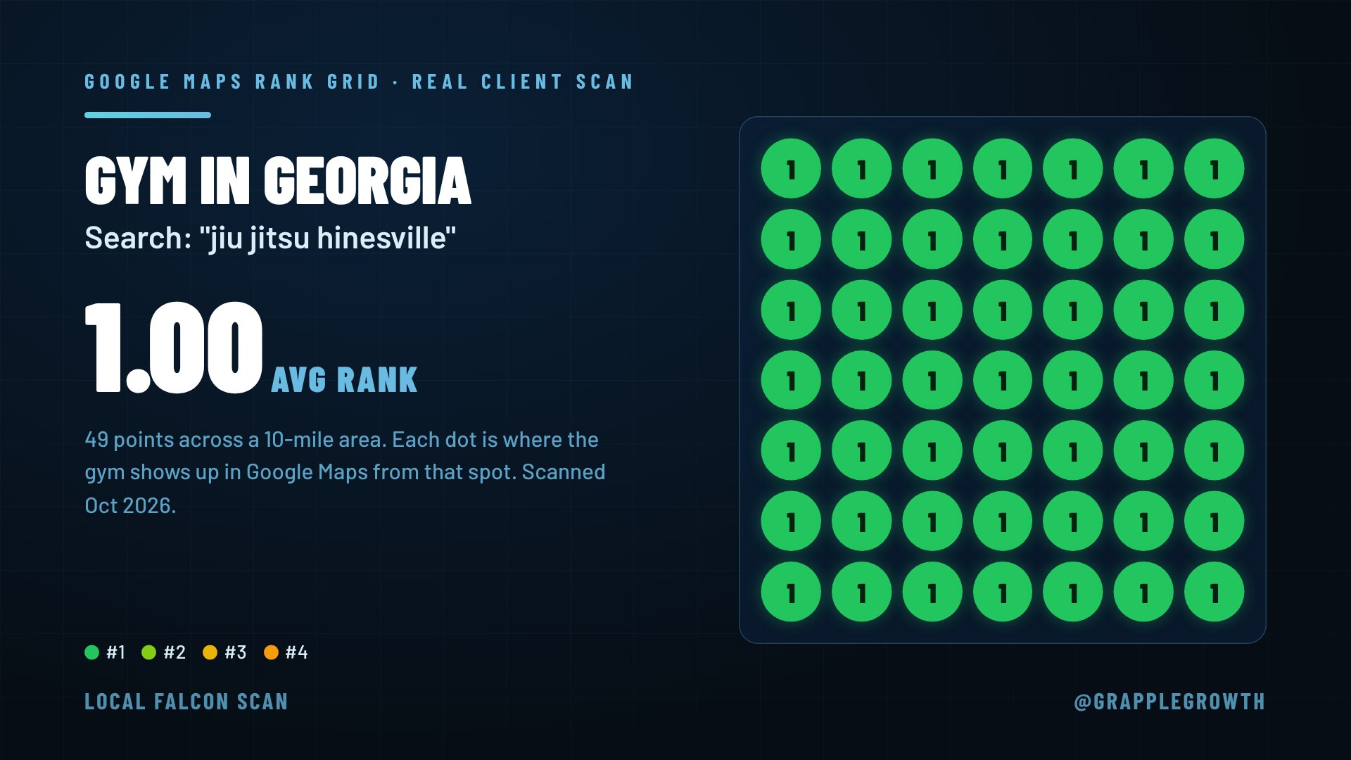 Local ranking heatmap for a gym in Georgia showing avg rank 1.00 for the search 'jiu jitsu hinesville'