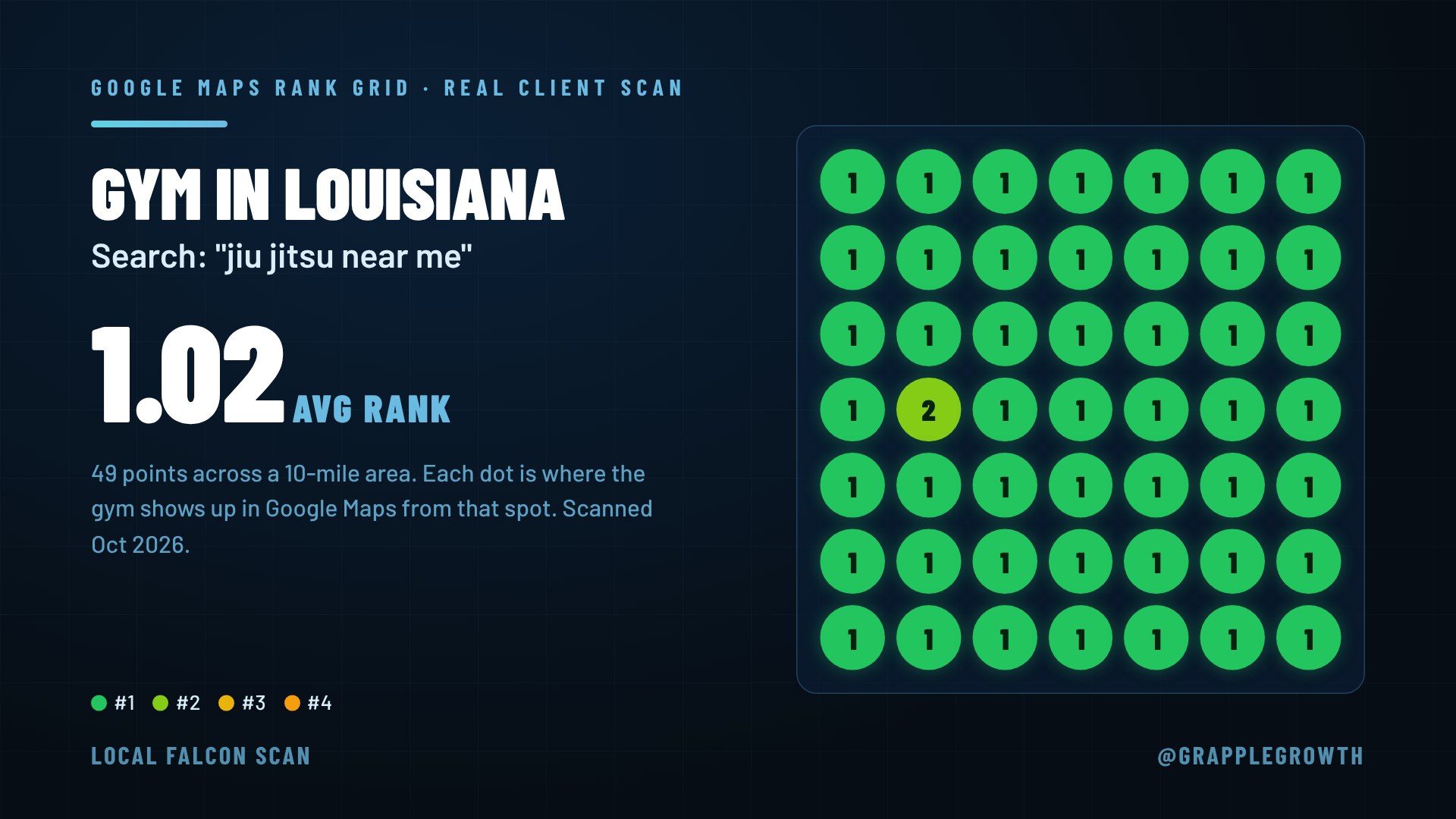 Local ranking heatmap for a gym in Louisiana showing avg rank 1.02 for the search 'jiu jitsu near me'