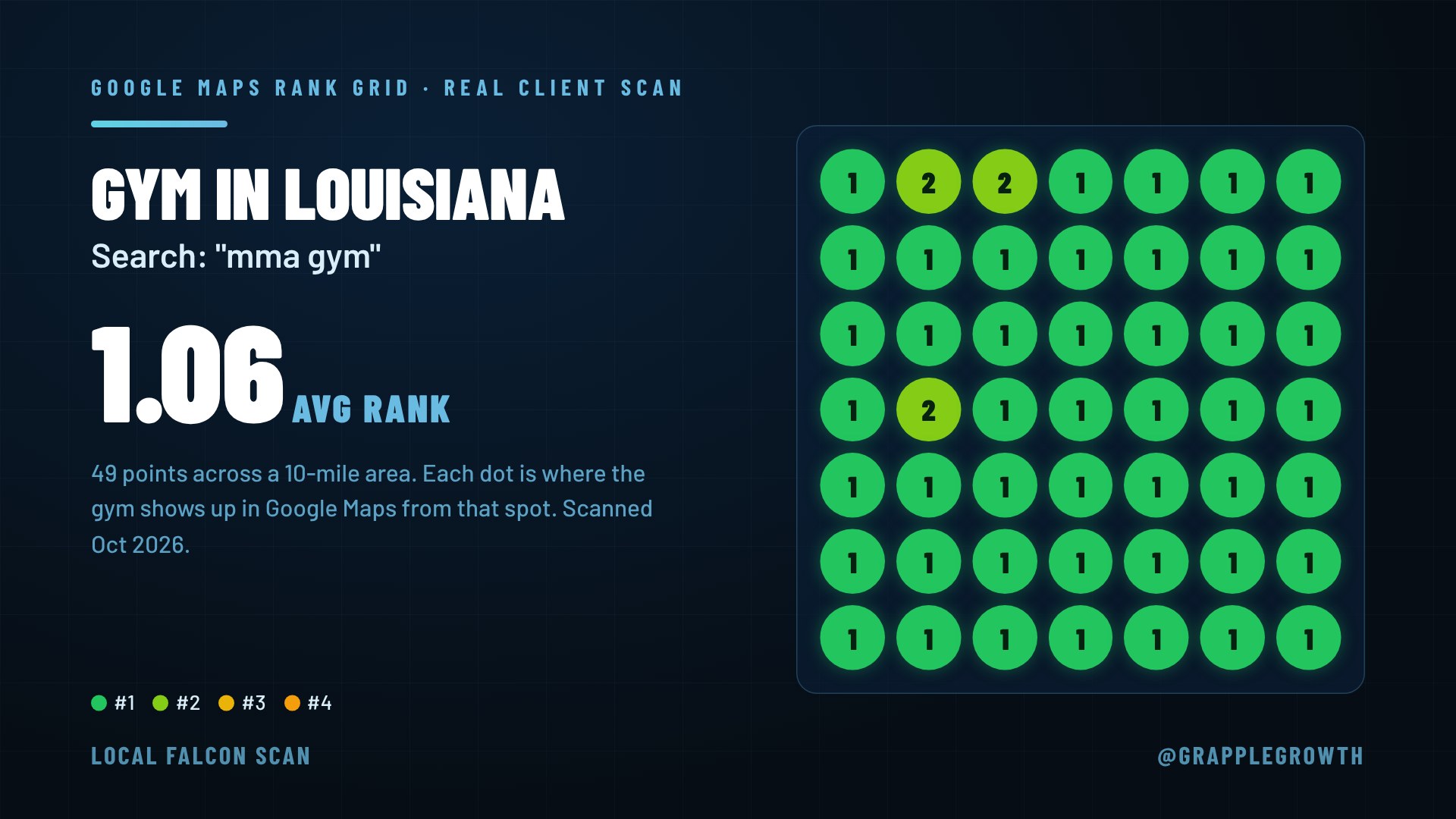 Local ranking heatmap for a gym in Louisiana showing avg rank 1.06 for the search 'mma gym'