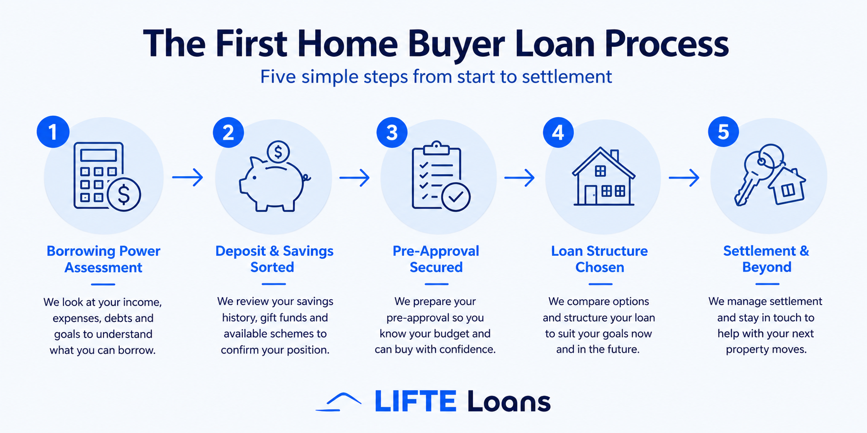 First home buyer loan process First home buyer loan process