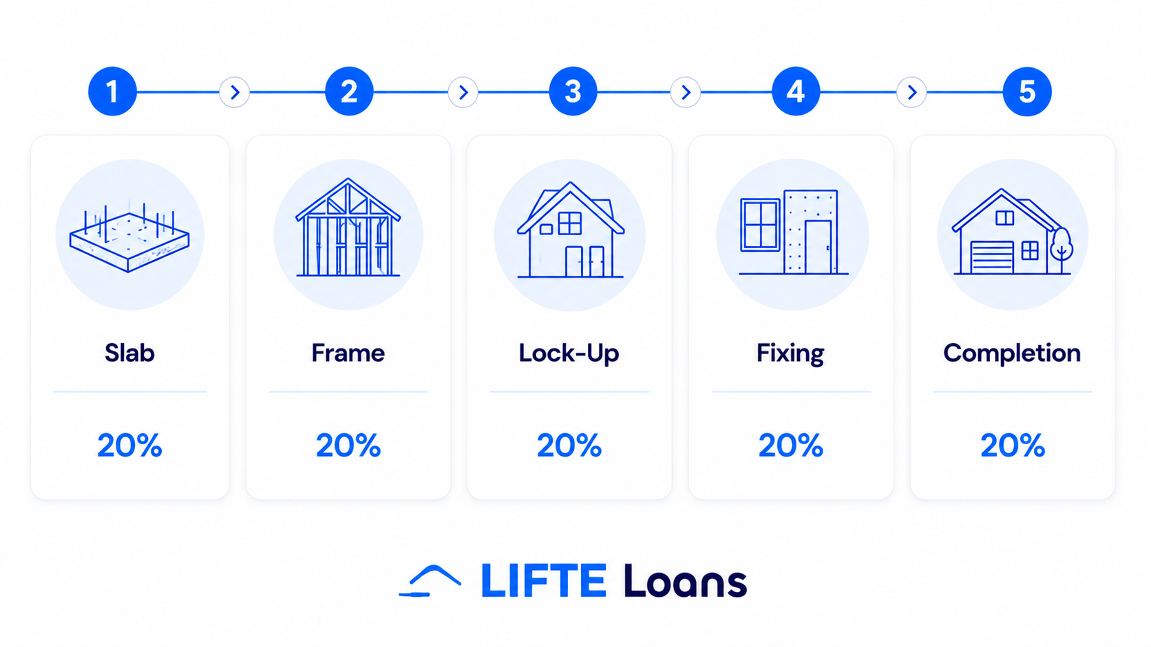 House and Land Packages in South East Queensland: How the Finance Actually Works