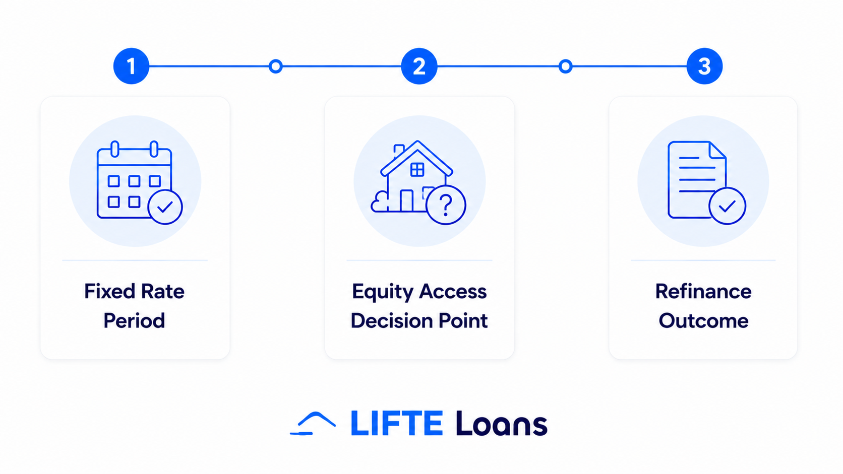 fixed rate period, equity access decision point, and refinance outcome