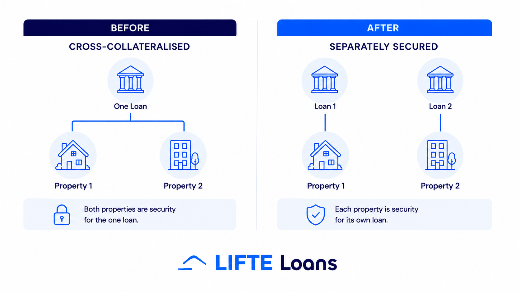 Why structure matters more as your portfolio grows