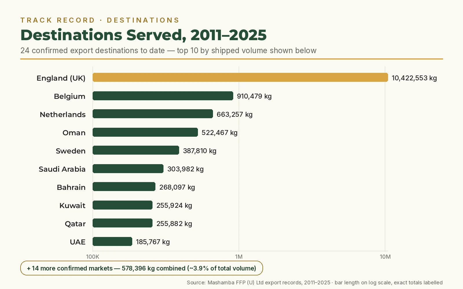 Horizontal bar chart of Mashamba's top 10 export destination countries by shipped volume from 2011 to 2025, led by England, with 20+ destination countries served overall