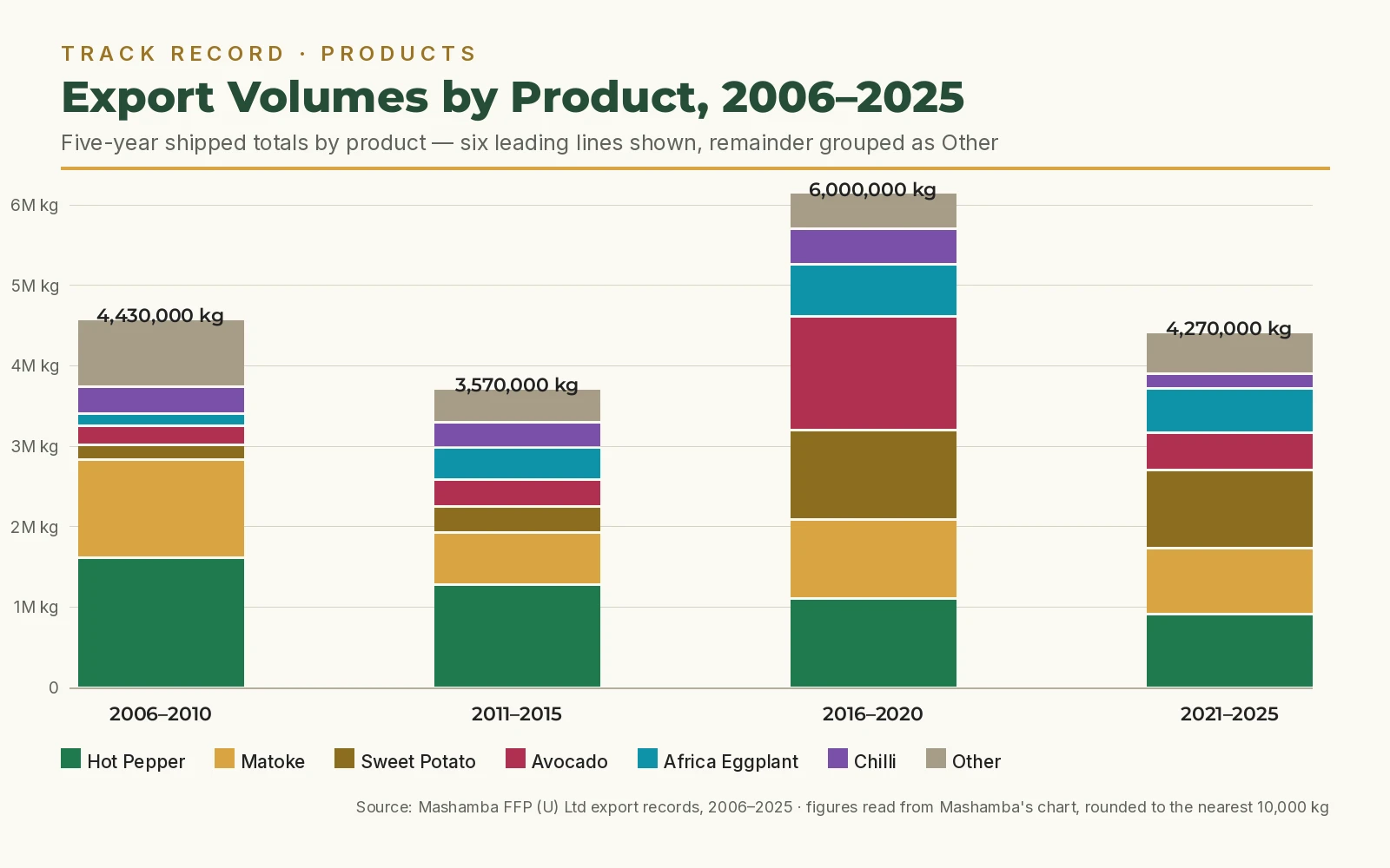 Stacked column chart of Mashamba's export volumes by product in five-year blocks from 2006 to 2025, led by hot pepper, matoke, sweet potato, and avocado