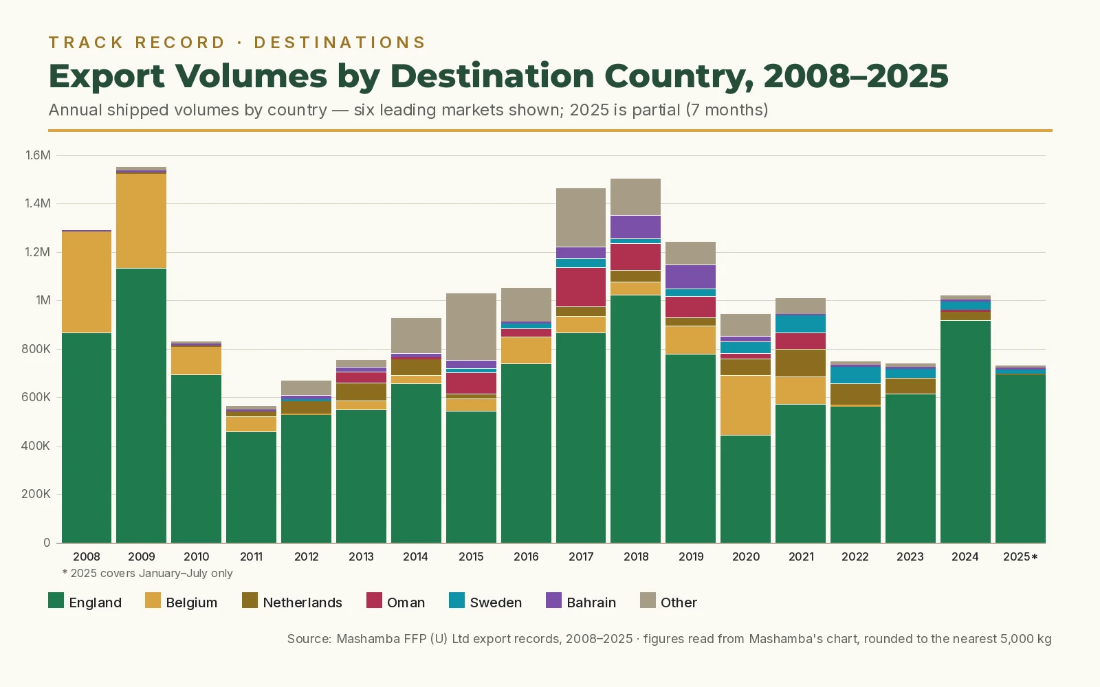 Stacked column chart of Mashamba's annual export volumes by destination country from 2008 to 2025, led every year by England