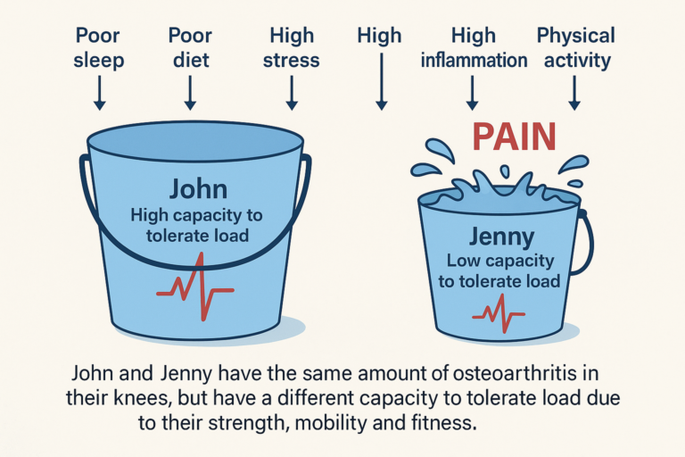 Why Your Knee Hurts: The Real Reason Knee Pain Changes Day to Day (and What You Can Do About It)
