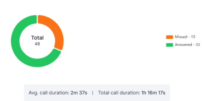 more calls for contractors