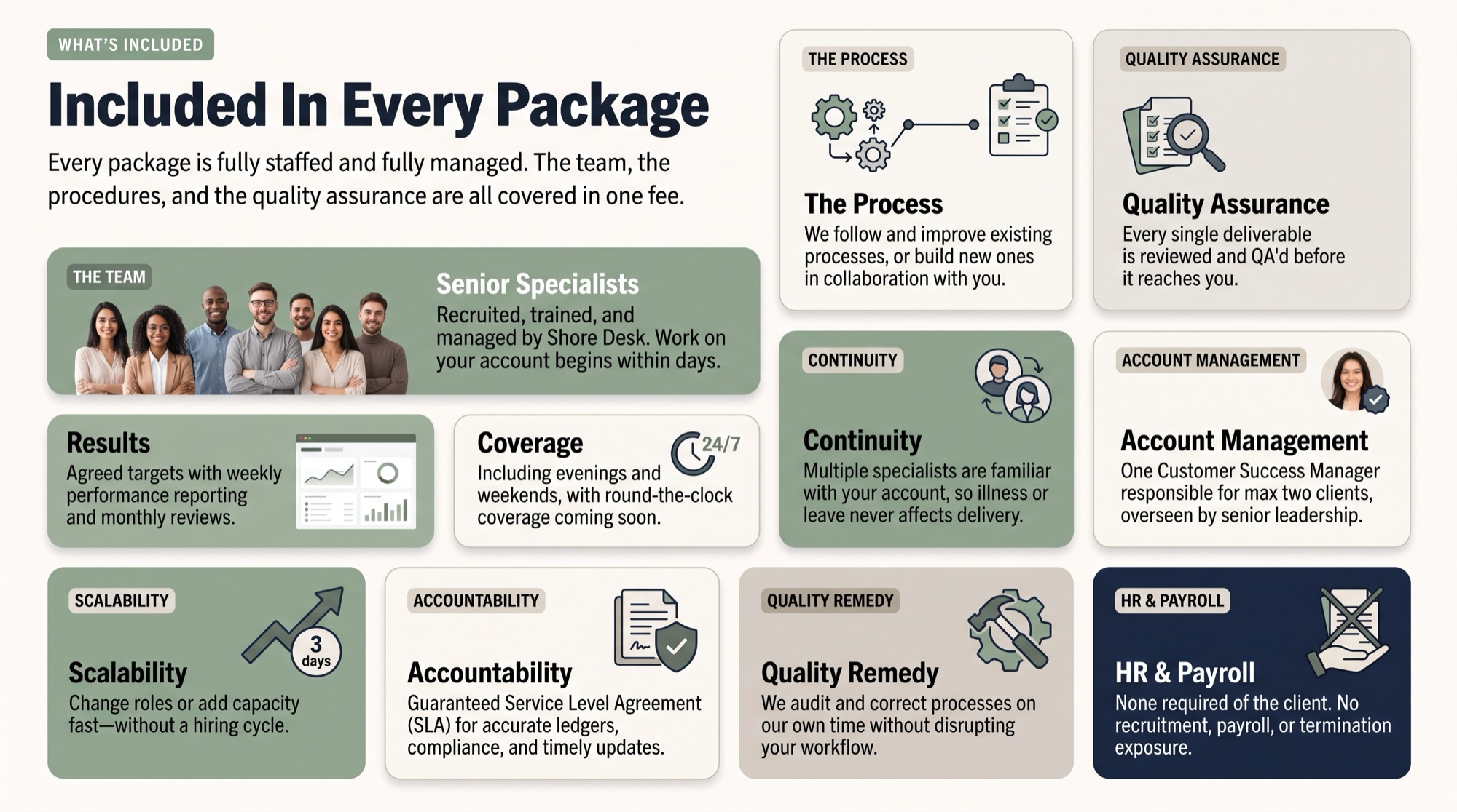 Included in every package. Every package is fully staffed and fully managed; the team, the procedures and the quality assurance are covered in one fee. The team: Senior Specialists, recruited, trained and managed by Estellar, with work beginning within days. The process: existing processes followed and improved, or new ones built in collaboration. Quality assurance: every deliverable reviewed before it reaches the client. Results: agreed targets with weekly reporting and monthly reviews. Coverage: evenings and weekends, with round-the-clock coverage coming soon. Continuity: multiple specialists familiar with each account. Account management: one Customer Success Manager responsible for a maximum of two clients. Scalability: roles changed or capacity added without a hiring cycle. Accountability: a Service Level Agreement for accurate ledgers, compliance and timely updates. Quality remedy: processes audited and corrected without disrupting the client. HR and payroll: none required of the client.