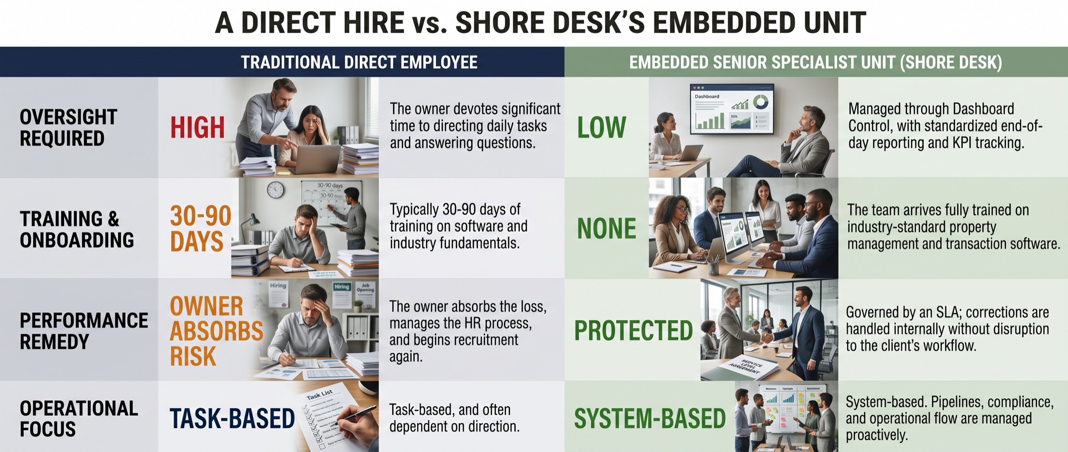 A direct hire compared with Estellar's embedded unit. Oversight required: high for a traditional employee, low with Estellar through Dashboard Control. Training and onboarding: typically 30 to 90 days, versus none. Performance remedy: the owner absorbs the risk, versus protected by an SLA. Operational focus: task-based, versus system-based.
