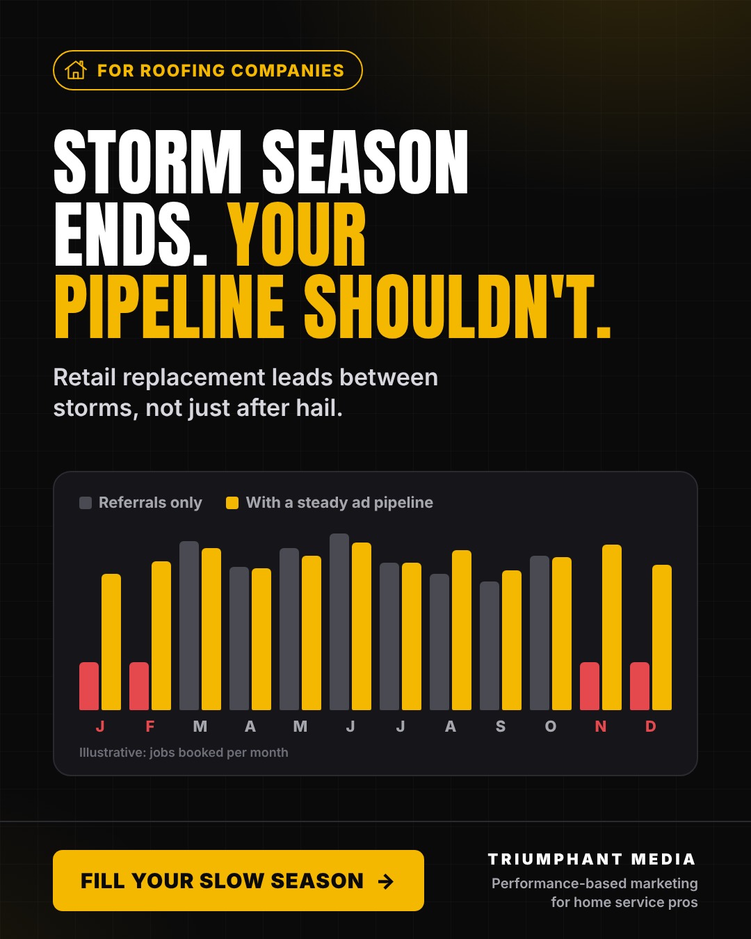 Storm season ends. Your pipeline shouldn't. - roofing ad