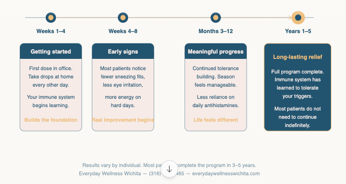 Allergy results timeline