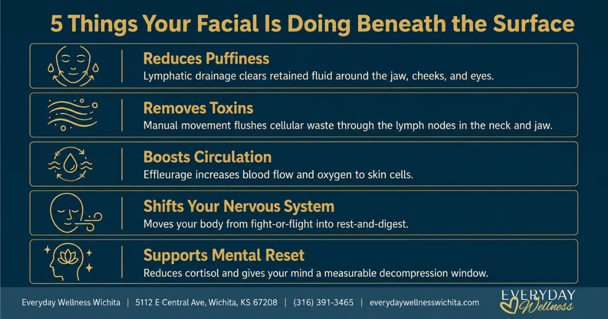 Infographic showing five facial benefits including lymphatic drainage and nervous system reset. 