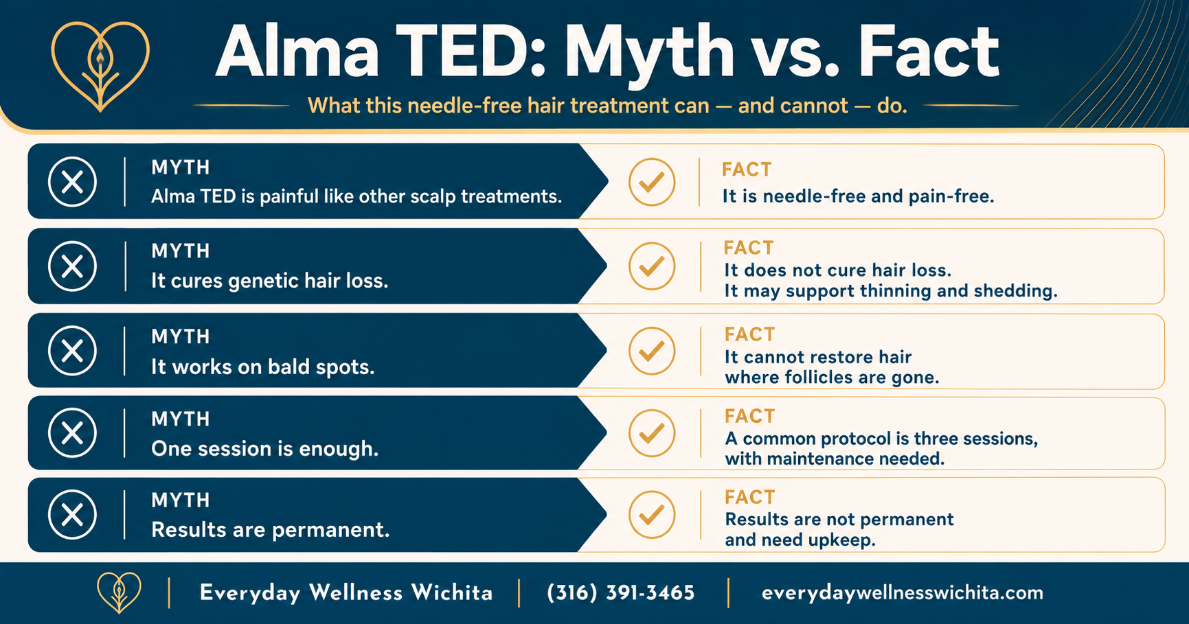 Myth versus fact graphic explaining what Alma TED hair restoration can and cannot do. Myth versus fact graphic explaining what Alma TED hair restoration can and cannot do.