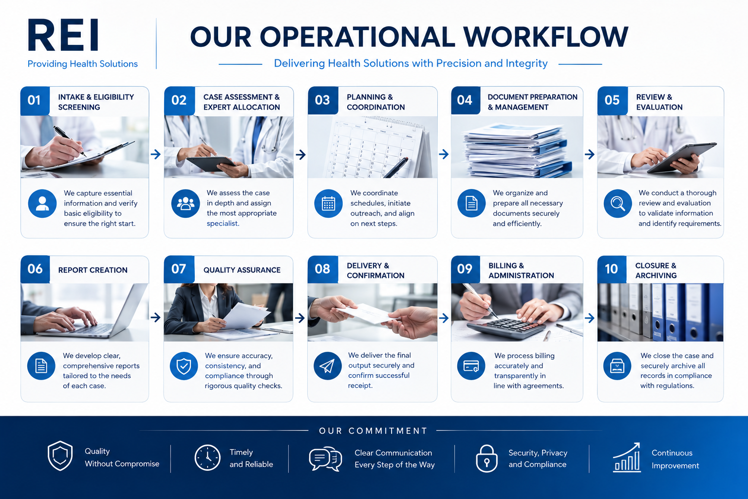 Operational Workflow