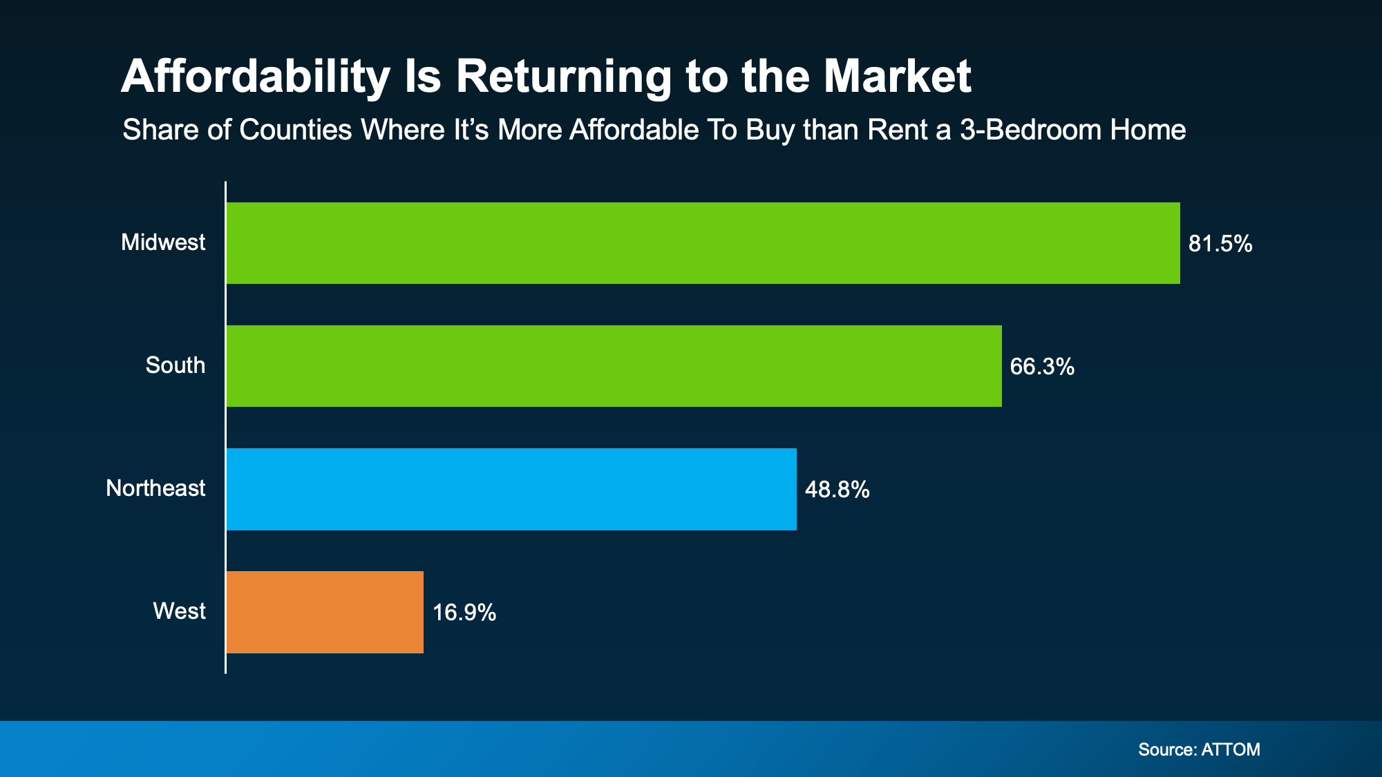 Affordability