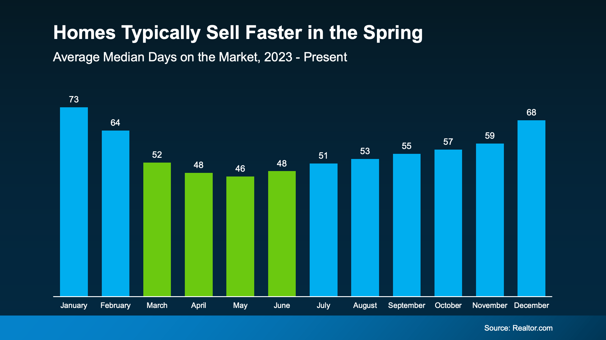 Sell faster in spring
