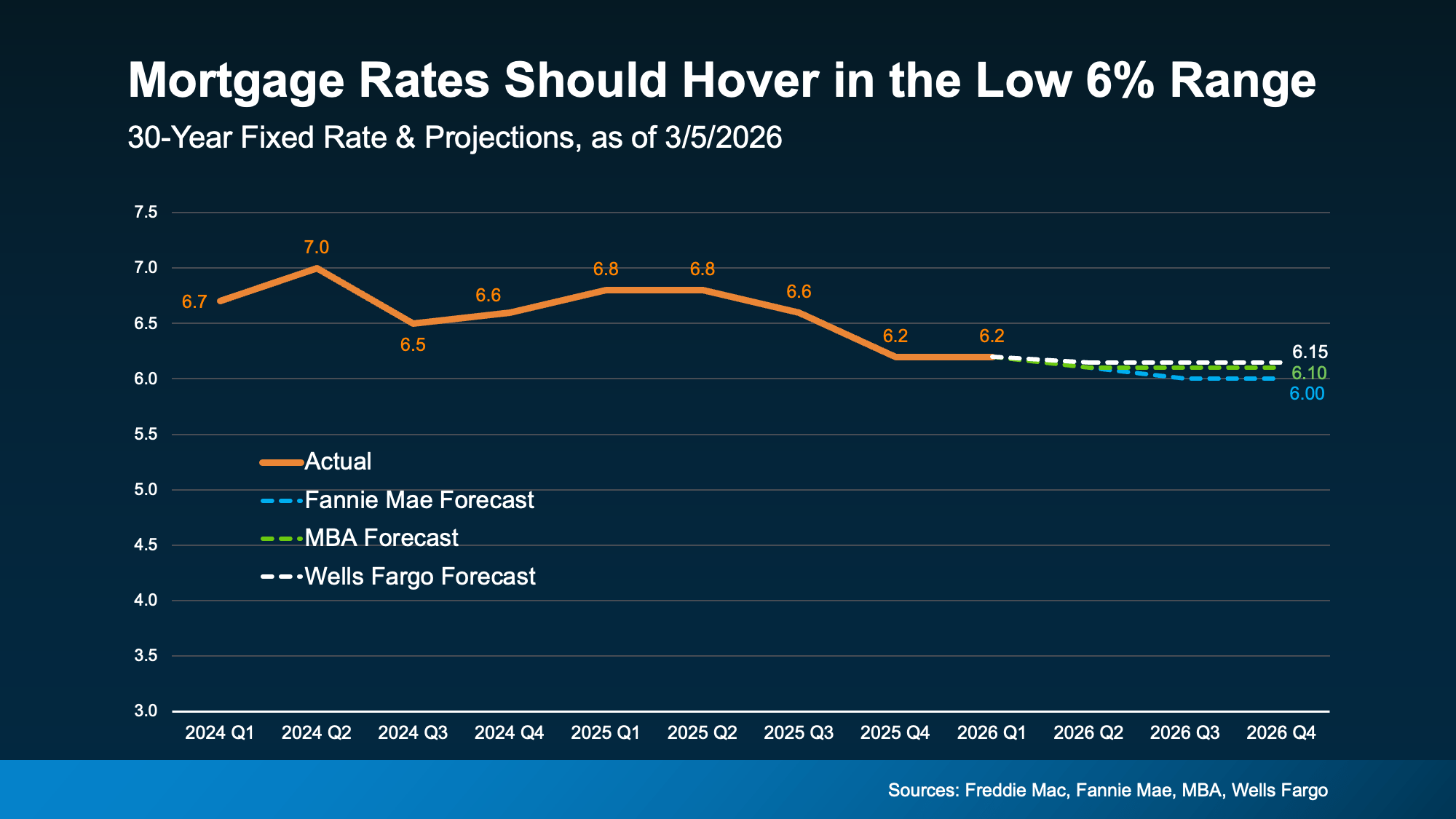 Hovering Rates