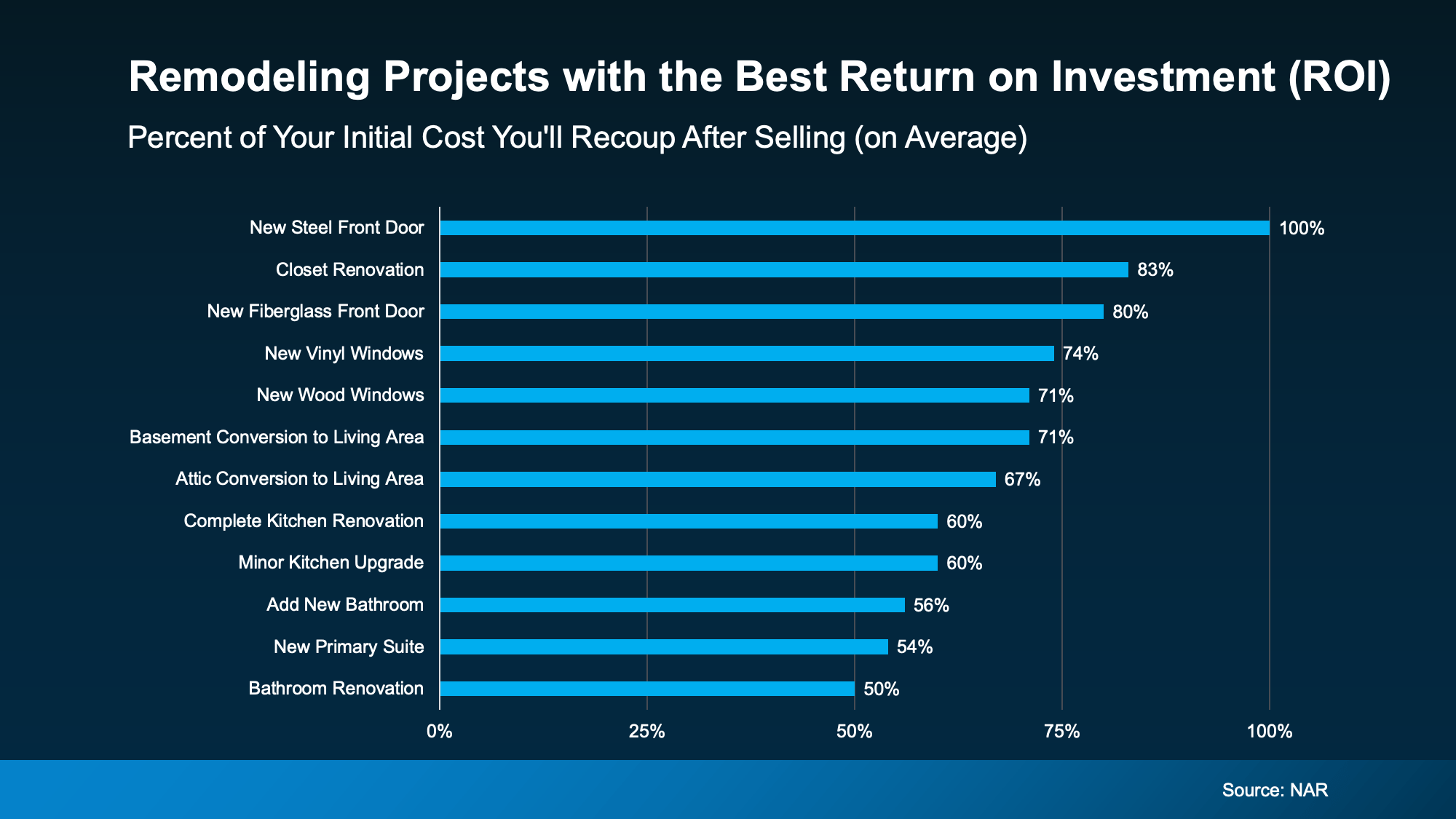 Best Return on investment