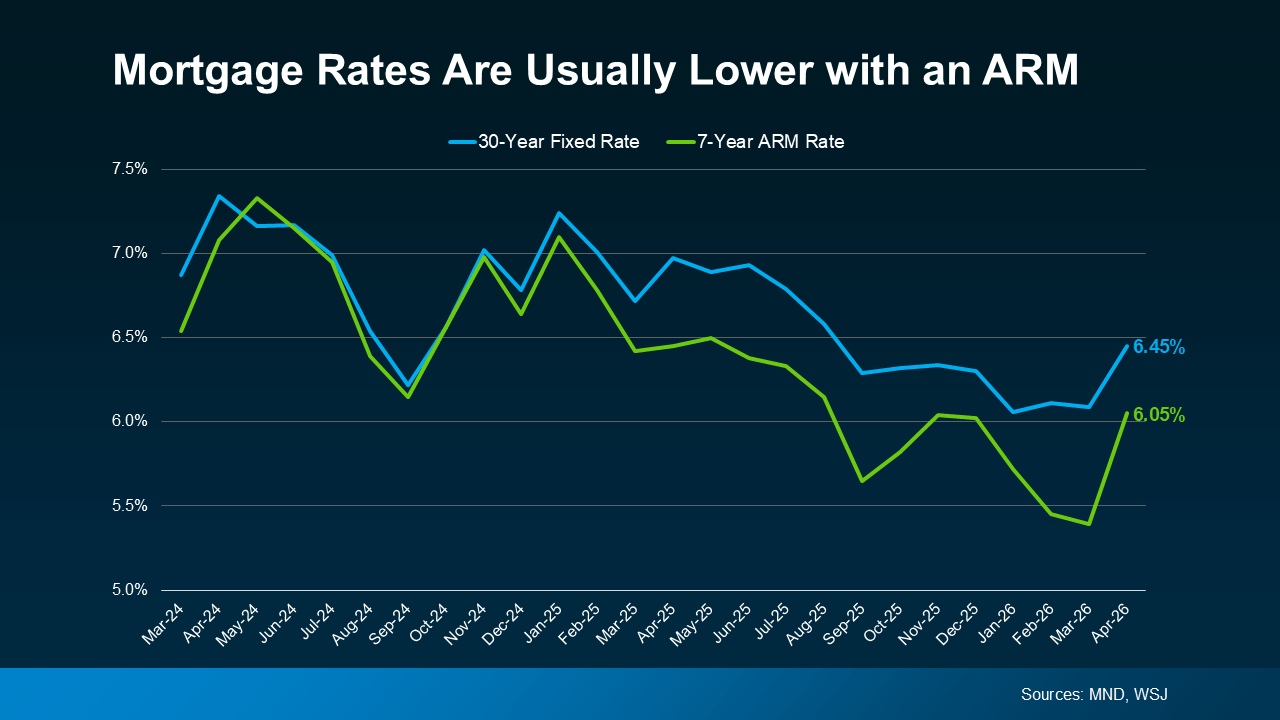 Mortgage Rates