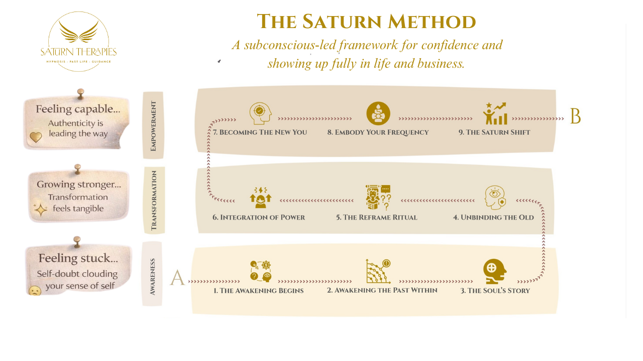 The Saturn Method™ Roadmap — Awareness, Transformation, Empowerment