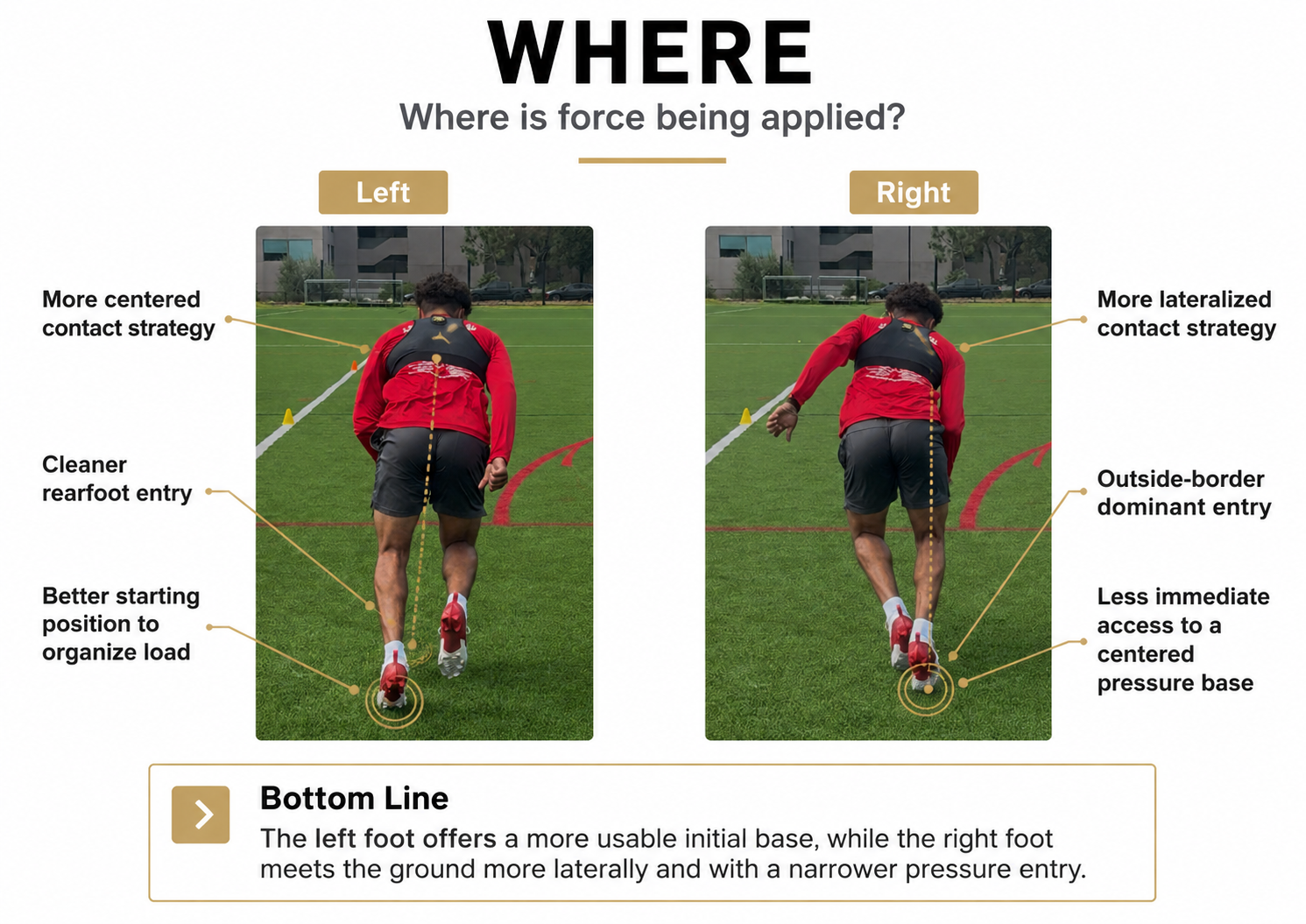 Right/left comparison of where force is being applied through the foot. Right/left comparison of where force is being applied through the foot.
