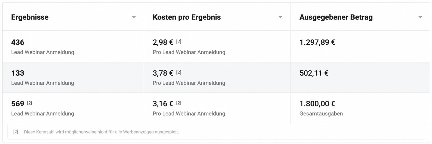 Meta-Ads-Ergebnisse: 569 Leads für 3,16 € pro Lead