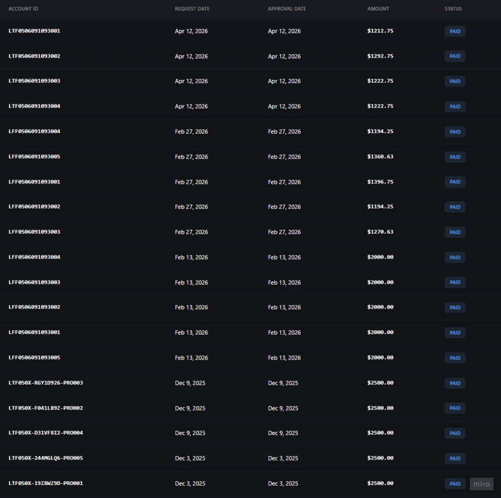 Payout history table listing multiple paid payout requests from 2025 and 2026