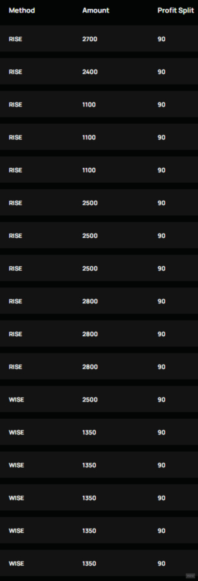 Payout table listing Rise and Wise withdrawals at a 90% profit split