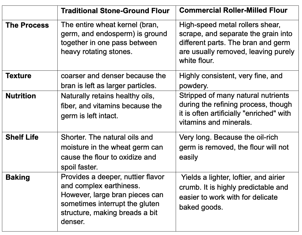 Stone Ground vs Steel Milled Flour