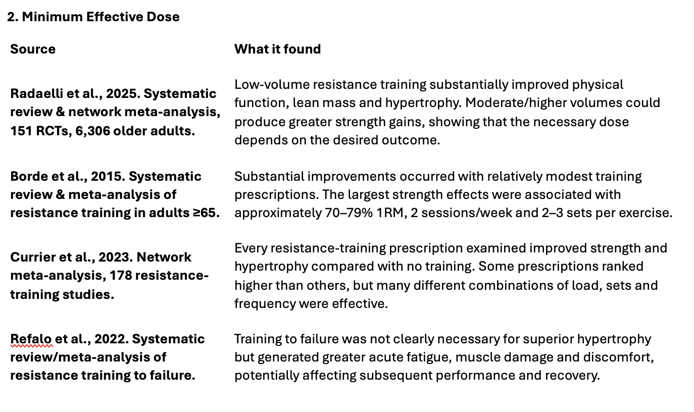 Sources on minimum effective dose Sources on minimum effective dose