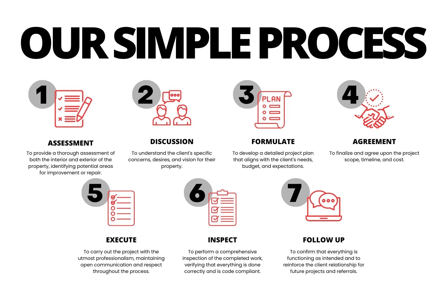 Our Simple Process — 7 steps: 1. Assessment, 2. Discussion, 3. Formulate, 4. Agreement, 5. Execute, 6. Inspect, 7. Follow Up. Carney Construction provides a thorough assessment, understands client vision, develops a detailed plan, finalizes scope and cost, executes professionally, inspects for code compliance, and follows up to reinforce the client relationship.
