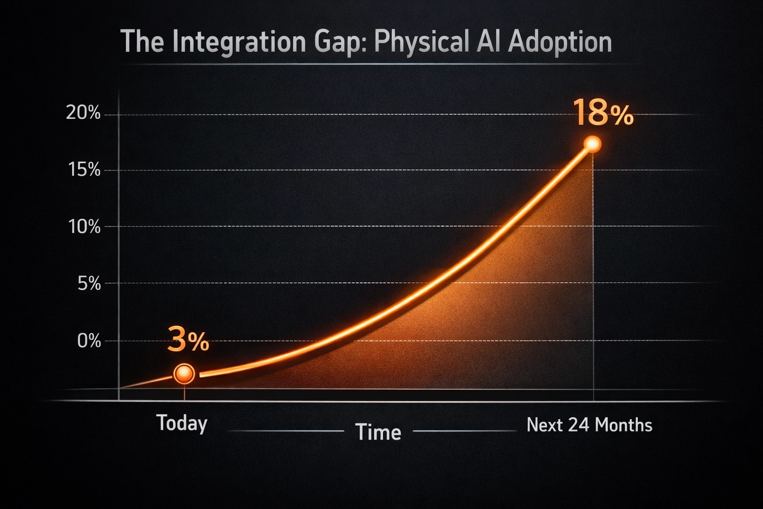 The Integration Gap