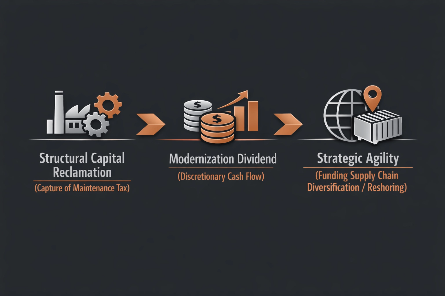 Funding Supply Chain Diversification