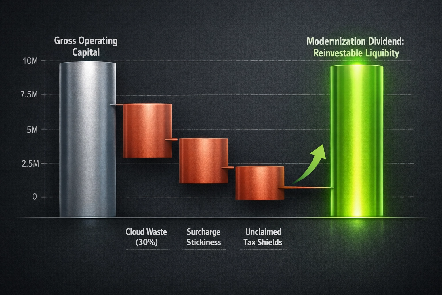THE MODERNIZATION DIVIDEND WATERFALL